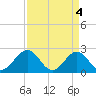 Cheatham Annex tide chart for Thursday, April 4, 2024