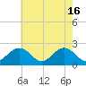 Cheatham Annex tide chart for Thursday, May 16, 2024