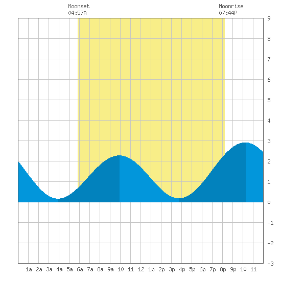 Cheatham Annex tide chart for Wednesday, May 22, 2024
