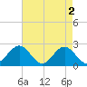 Cheatham Annex tide chart for Thursday, May 2, 2024