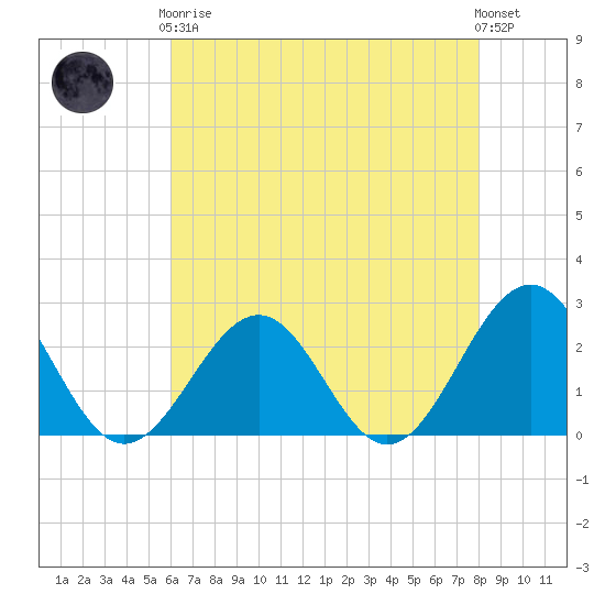 Cheatham Annex tide chart for Tuesday, May 7, 2024