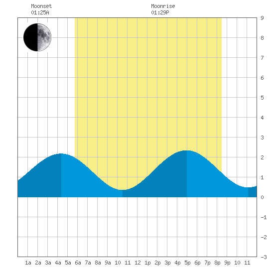Cheatham Annex tide chart for Friday, June 14, 2024