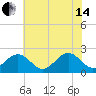Cheatham Annex tide chart for Friday, June 14, 2024