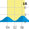 Cheatham Annex tide chart for Sunday, June 16, 2024