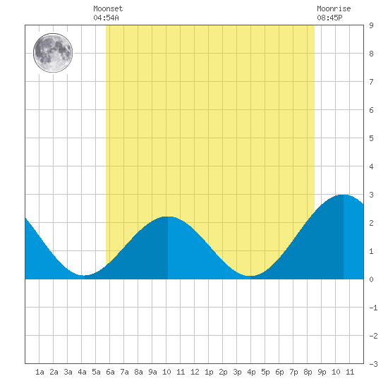 Cheatham Annex tide chart for Friday, June 21, 2024