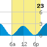 Cheatham Annex tide chart for Sunday, June 23, 2024