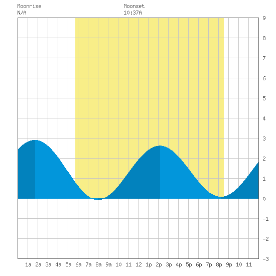 Cheatham Annex tide chart for Wednesday, June 26, 2024