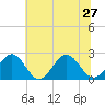 Cheatham Annex tide chart for Thursday, June 27, 2024