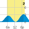 Cheatham Annex tide chart for Sunday, June 2, 2024