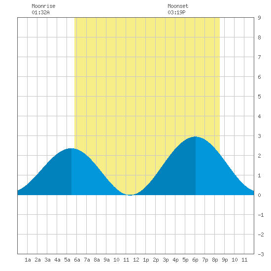 Cheatham Annex tide chart for Sunday, June 30, 2024