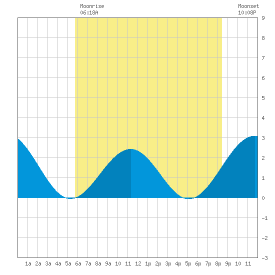 Cheatham Annex tide chart for Friday, June 7, 2024