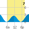 Cheatham Annex tide chart for Friday, June 7, 2024