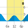 Cheatham Annex tide chart for Saturday, June 8, 2024