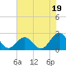 Cheatham Annex tide chart for Friday, July 19, 2024