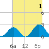 Cheatham Annex tide chart for Monday, July 1, 2024