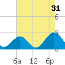 Cheatham Annex tide chart for Wednesday, July 31, 2024