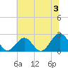Cheatham Annex tide chart for Wednesday, July 3, 2024