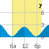 Cheatham Annex tide chart for Sunday, July 7, 2024