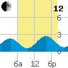 Cheatham Annex tide chart for Monday, August 12, 2024