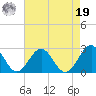 Cheatham Annex tide chart for Monday, August 19, 2024
