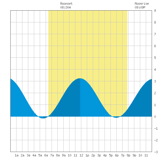 Cheatham Annex tide chart for Wednesday, August 21, 2024