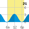 Cheatham Annex tide chart for Wednesday, August 21, 2024