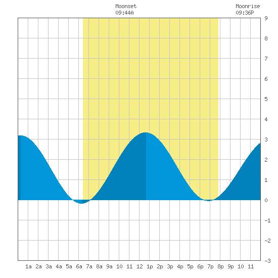 Cheatham Annex tide chart for Thursday, August 22, 2024