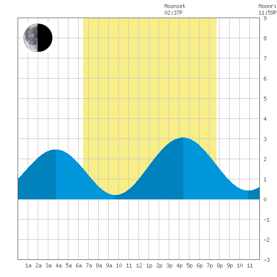 Cheatham Annex tide chart for Monday, August 26, 2024