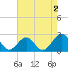 Cheatham Annex tide chart for Friday, August 2, 2024