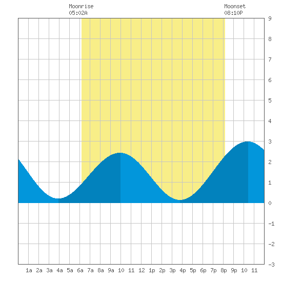 Cheatham Annex tide chart for Saturday, August 3, 2024