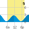 Cheatham Annex tide chart for Monday, August 5, 2024