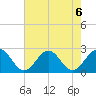 Cheatham Annex tide chart for Tuesday, August 6, 2024