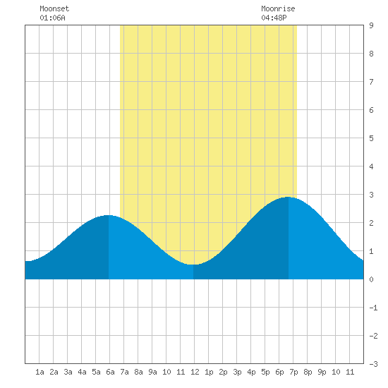 Cheatham Annex tide chart for Friday, September 13, 2024