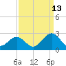 Cheatham Annex tide chart for Friday, September 13, 2024