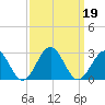 Cheatham Annex tide chart for Thursday, September 19, 2024