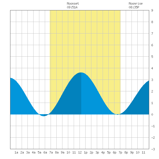 Cheatham Annex tide chart for Friday, September 20, 2024