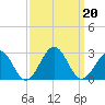 Cheatham Annex tide chart for Friday, September 20, 2024