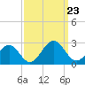 Cheatham Annex tide chart for Monday, September 23, 2024