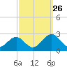 Cheatham Annex tide chart for Thursday, September 26, 2024