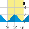 Cheatham Annex tide chart for Thursday, September 5, 2024