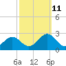 Cheatham Annex tide chart for Friday, October 11, 2024