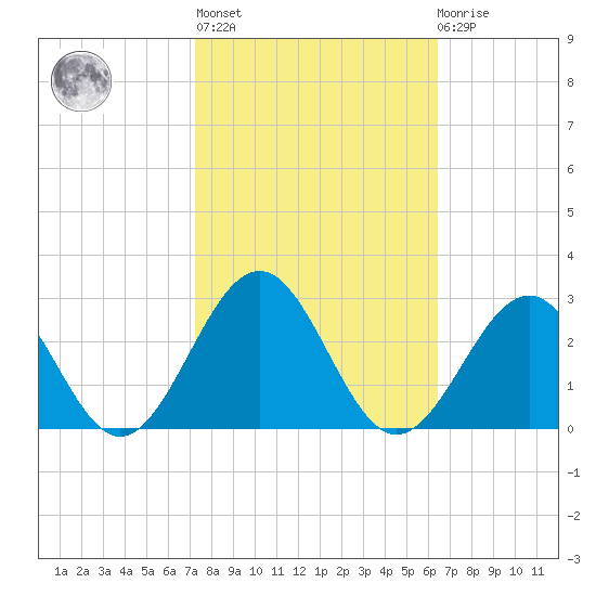 Cheatham Annex tide chart for Thursday, October 17, 2024