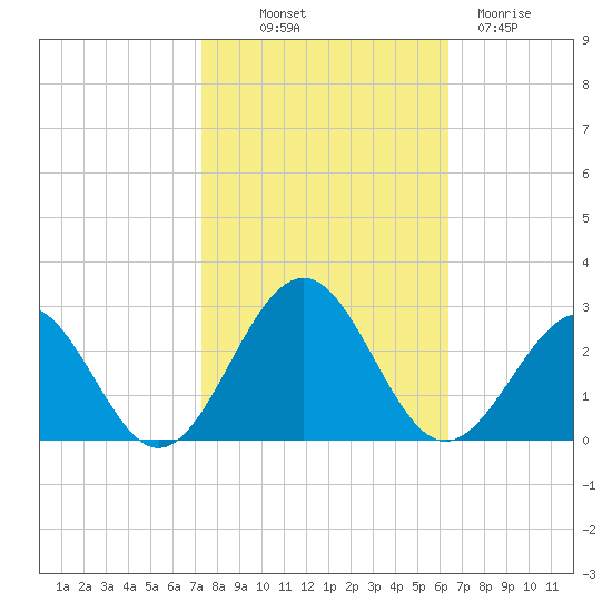 Cheatham Annex tide chart for Saturday, October 19, 2024