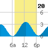 Cheatham Annex tide chart for Sunday, October 20, 2024