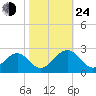 Cheatham Annex tide chart for Thursday, October 24, 2024