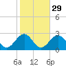Cheatham Annex tide chart for Tuesday, October 29, 2024