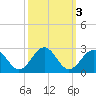 Cheatham Annex tide chart for Thursday, October 3, 2024