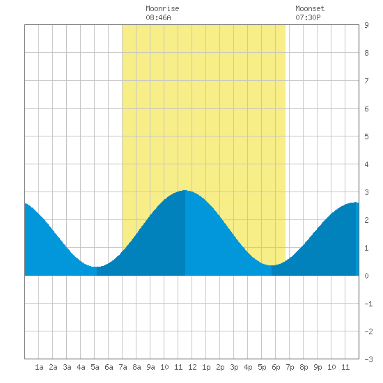 Cheatham Annex tide chart for Friday, October 4, 2024