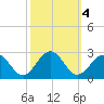 Cheatham Annex tide chart for Friday, October 4, 2024