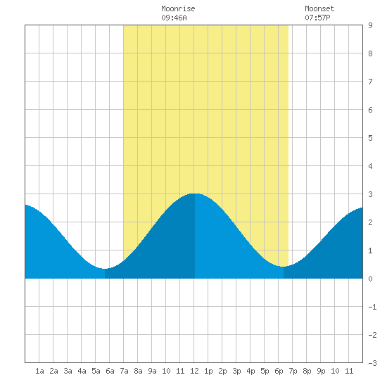 Cheatham Annex tide chart for Saturday, October 5, 2024